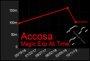 Total Graph of Accosa