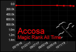 Total Graph of Accosa