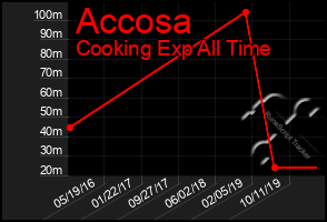 Total Graph of Accosa