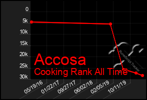 Total Graph of Accosa