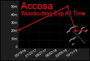 Total Graph of Accosa