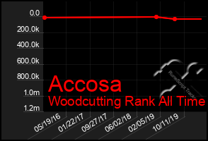 Total Graph of Accosa