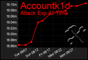 Total Graph of Accountk1d