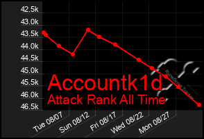 Total Graph of Accountk1d