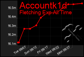 Total Graph of Accountk1d