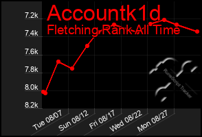 Total Graph of Accountk1d