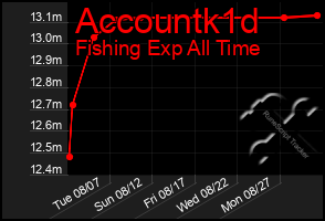 Total Graph of Accountk1d