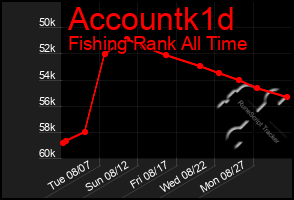 Total Graph of Accountk1d