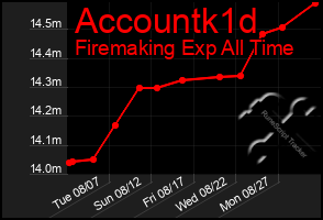 Total Graph of Accountk1d