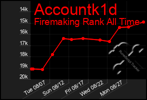 Total Graph of Accountk1d
