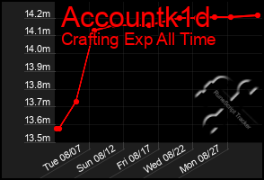 Total Graph of Accountk1d