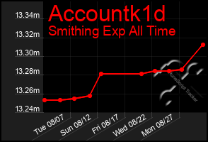 Total Graph of Accountk1d