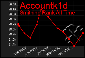Total Graph of Accountk1d