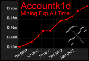 Total Graph of Accountk1d