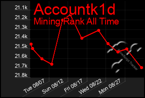 Total Graph of Accountk1d