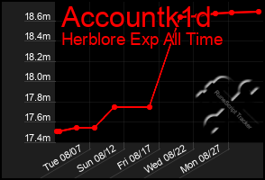 Total Graph of Accountk1d