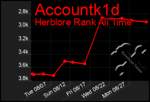 Total Graph of Accountk1d
