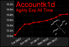 Total Graph of Accountk1d