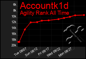 Total Graph of Accountk1d