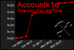 Total Graph of Accountk1d