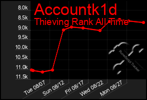 Total Graph of Accountk1d