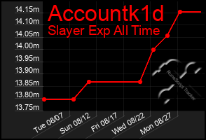 Total Graph of Accountk1d
