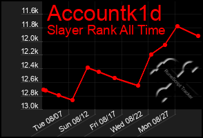 Total Graph of Accountk1d