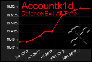 Total Graph of Accountk1d