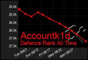 Total Graph of Accountk1d