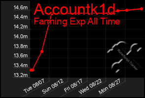 Total Graph of Accountk1d