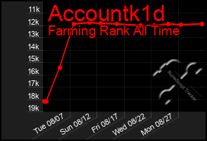 Total Graph of Accountk1d