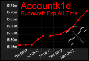 Total Graph of Accountk1d