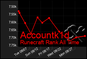 Total Graph of Accountk1d