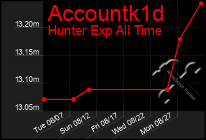 Total Graph of Accountk1d