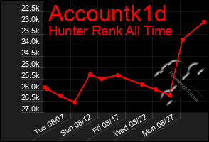 Total Graph of Accountk1d