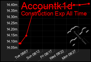 Total Graph of Accountk1d