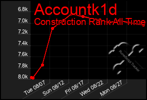 Total Graph of Accountk1d