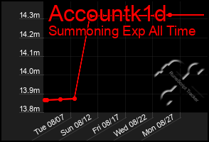 Total Graph of Accountk1d
