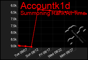 Total Graph of Accountk1d