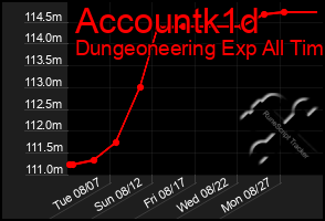 Total Graph of Accountk1d