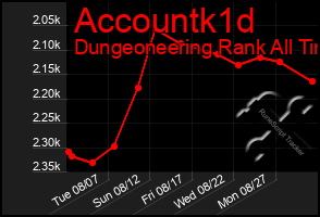 Total Graph of Accountk1d