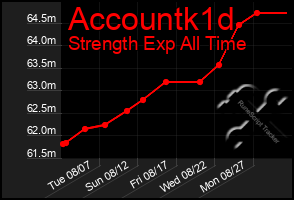 Total Graph of Accountk1d