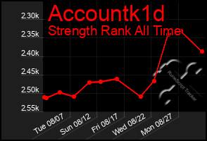Total Graph of Accountk1d