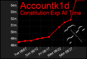 Total Graph of Accountk1d