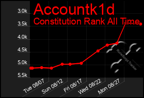 Total Graph of Accountk1d