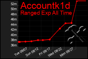 Total Graph of Accountk1d