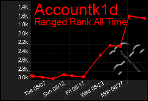 Total Graph of Accountk1d