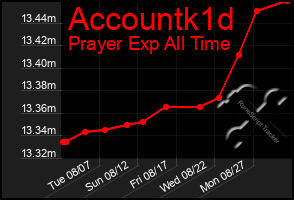 Total Graph of Accountk1d