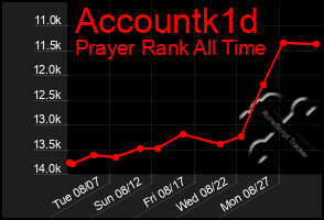 Total Graph of Accountk1d