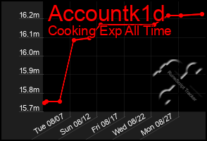 Total Graph of Accountk1d